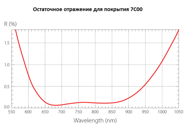 Оптика с просветляющим покрытием для широкого диапазона длин волн