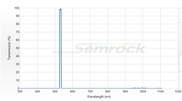 FF01-532/3-25 - Однополосный фильтр 532/3 нм серии BrightLine®