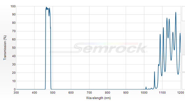FF01-474/23-25 - Однополосный фильтр 474/23 нм серии BrightLine®