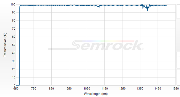LP02-664RU-25 - Краевой длинноволновый фильтр 664 нм серии RazorEdge®