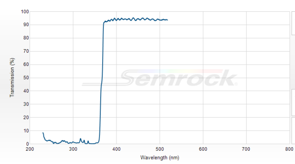 FF365-Di01-25x36 - Дихроичный фильтр серии BrightLine® с краем на 365 нм 