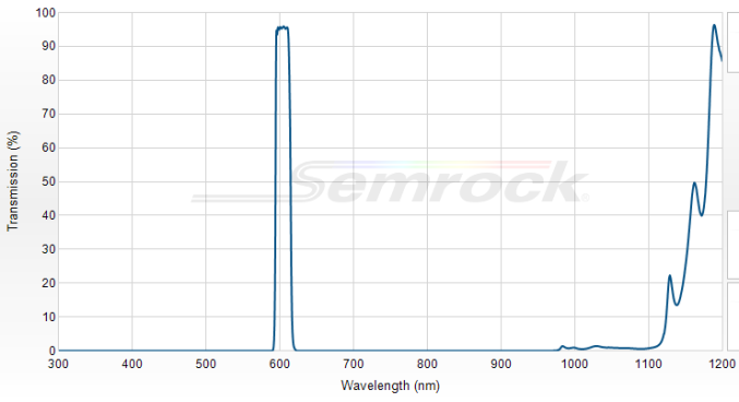 FF01-605/15-25 - Однополосный фильтр 605/15 нм серии BrightLine®