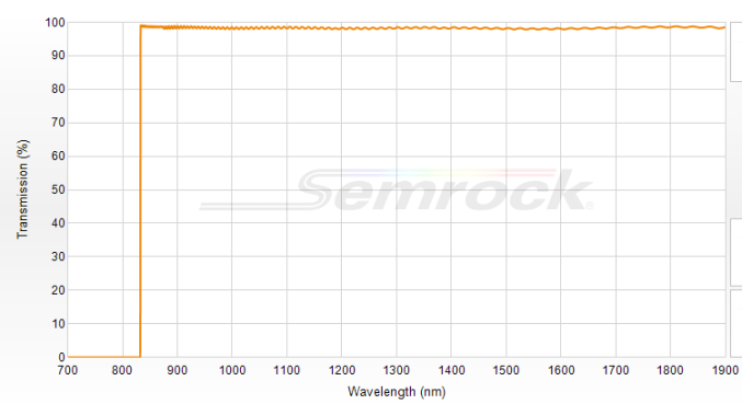 LP02-830RE-25 - Краевой длинноволновый фильтр 830 нм серии RazorEdge®
