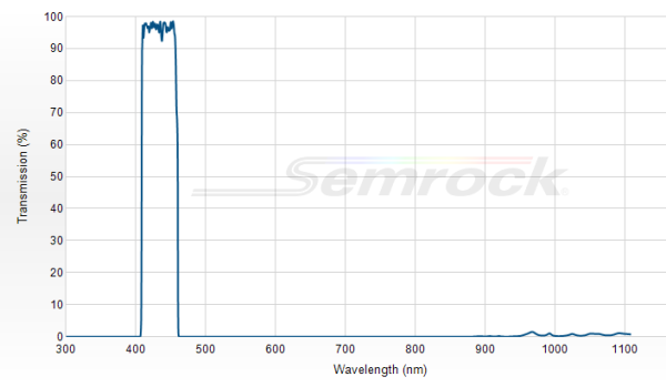 FF02-435/40-25 - Однополосный фильтр 435/40 нм серии BrightLine®