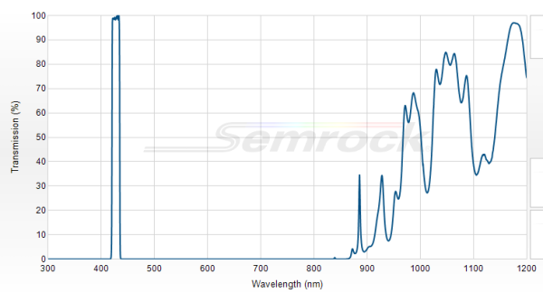 FF01-427/10-25 - Однополосный фильтр 427/10 нм серии BrightLine®