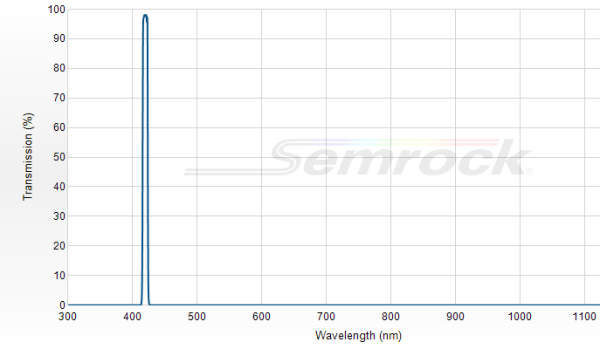 FF01-420/5-25 - Однополосный фильтр 420/5 нм серии BrightLine®
