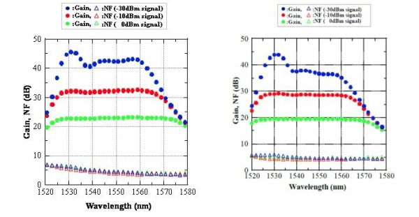 С-band усилитель (ЕDFA) серии AMP- FL801x-CB
