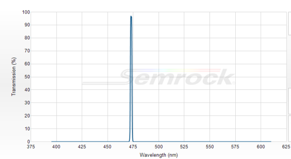 LL01-473-12.5 - Однополосный фильтр 473 нм серии MaxLine®