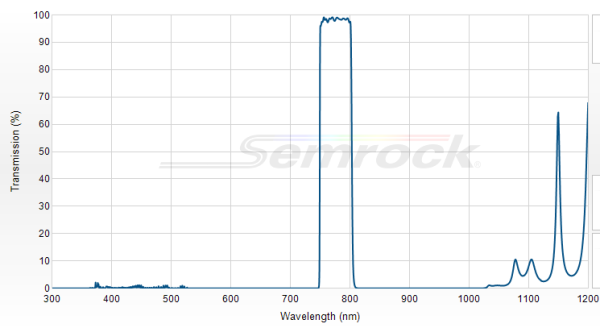 FF01-775/46-25 - Однополосный фильтр 775/46 нм серии BrightLine®