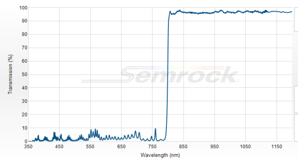 Di02-R785-25x36 - Дихроичный фильтр 785 нм серии BrightLine®