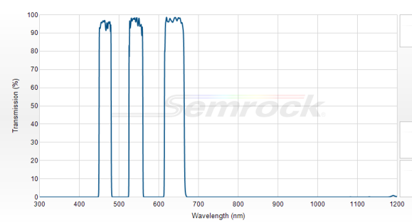 FF01-464/542/639-25 - Многополосный фильтр серии BrightLine® FF01-464/542/639-25 - Многополосный фильтр серии BrightLine®
