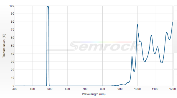 FF01-488/6-25 - Однополосный фильтр 488/6 нм серии BrightLine®
