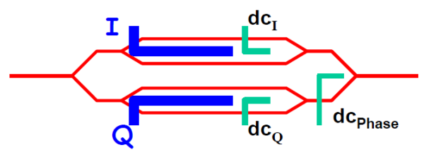 Двойной параллельный I/Q модулятор