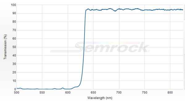 FF635-Di01-25x36 - Дихроичный фильтр серии BrightLine® с краем на 635 нм