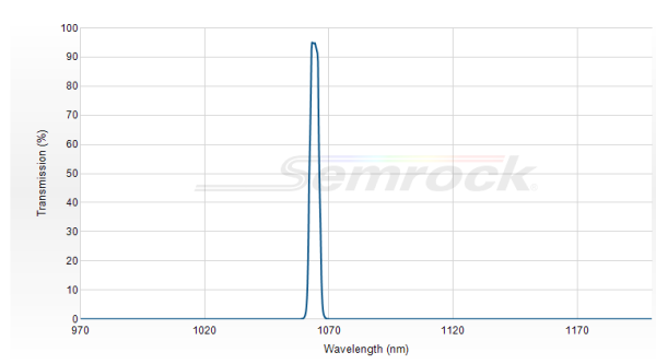 LL01-1064-12.5 - Однополосный фильтр 1064 нм серии MaxLine®