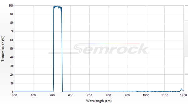 FF01-531/40-25 - Однополосный фильтр 531/40 нм серии BrightLine®