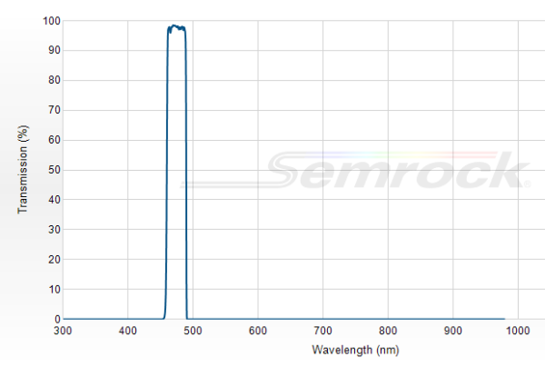 FF01-475/23-25 - Однополосный фильтр 475/23 нм серии BrightLine®