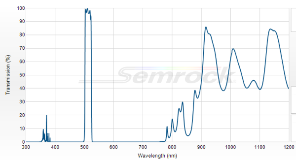 FF01-513/17-25 - Однополосный фильтр 513/17 нм серии BrightLine®