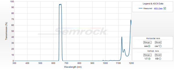 FF01-655/15-25 - Однополосный фильтр 655/15 нм серии BrightLine®