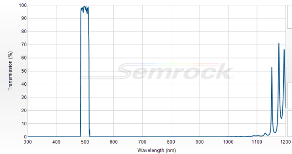 FF01-500/24-25 - Однополосный фильтр 500/24 нм серии BrightLine®