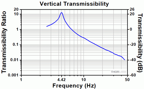 Опоры с пассивной виброизоляцией PTP