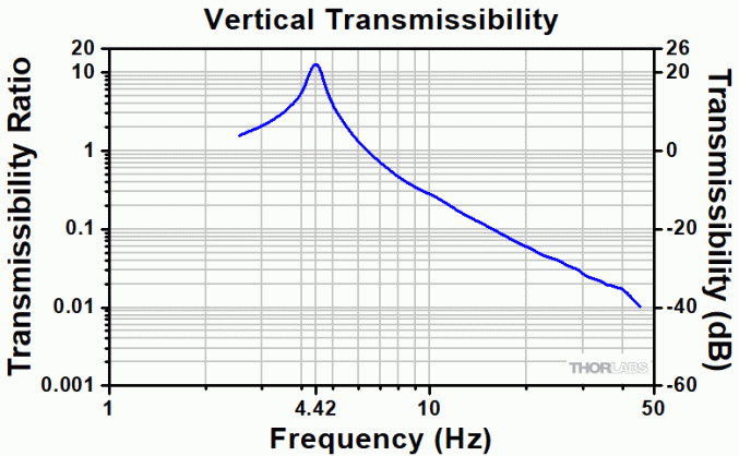 Опоры с пассивной виброизоляцией PTP