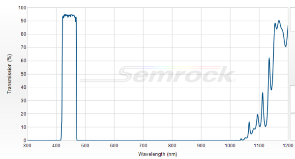 FF01-445/45-25 - Однополосный фильтр 445/45 нм серии BrightLine®