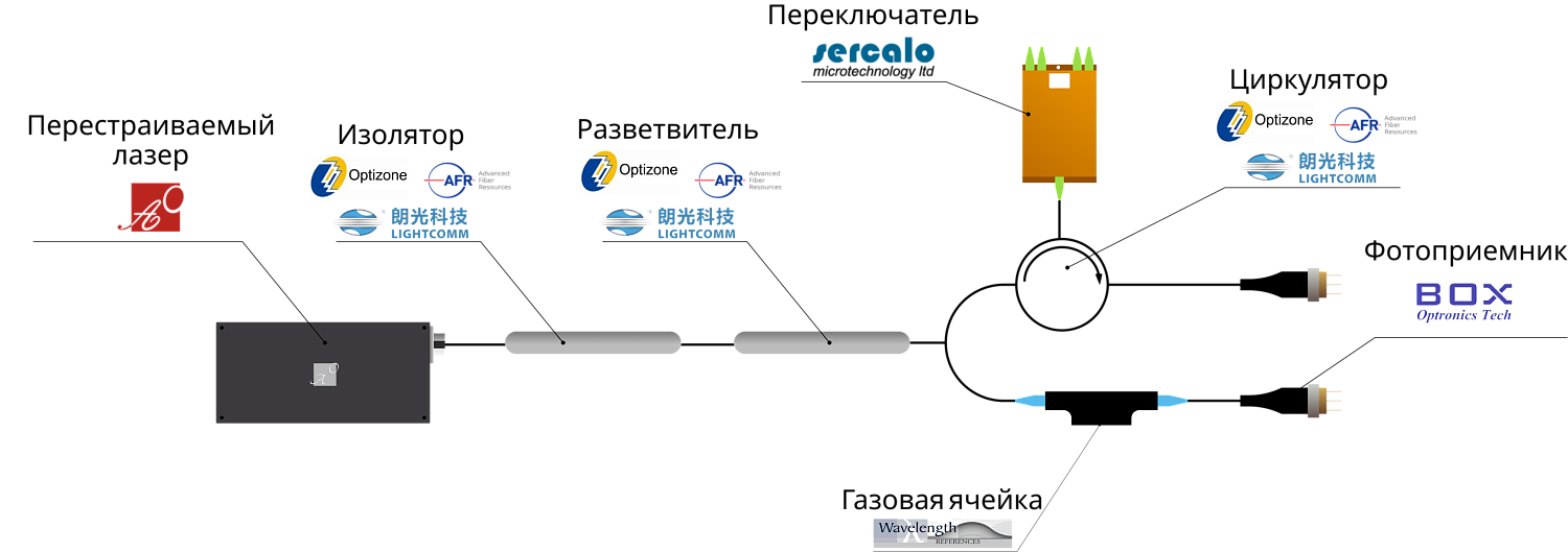 Компоненты и готовые решения АО «ЛЛС» в области волоконной сенсорики