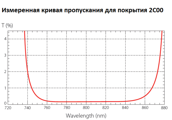Зеркала с высоким коэффициентом отражения для широкого диапазона длин волн