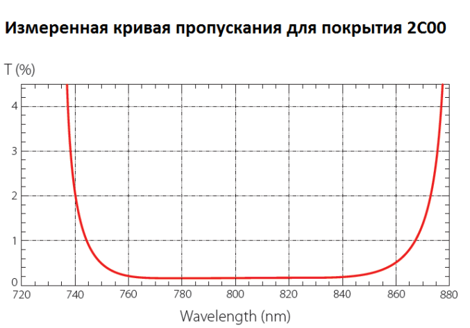Зеркала с высоким коэффициентом отражения для широкого диапазона длин волн