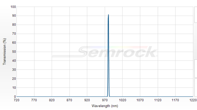 LL01-980-12.5 - Однополосный фильтр 980 нм серии MaxLine®