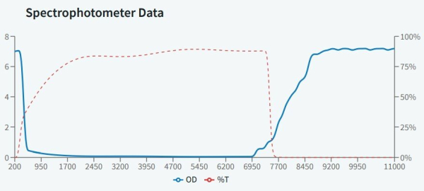 CO2 - защитные очки, 93% пропускания видимого излучения