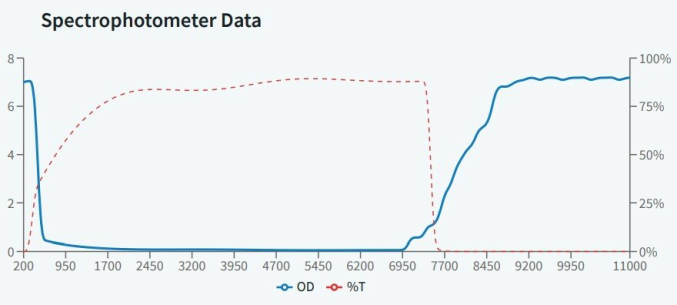 CO2 - защитные очки, 93% пропускания видимого излучения