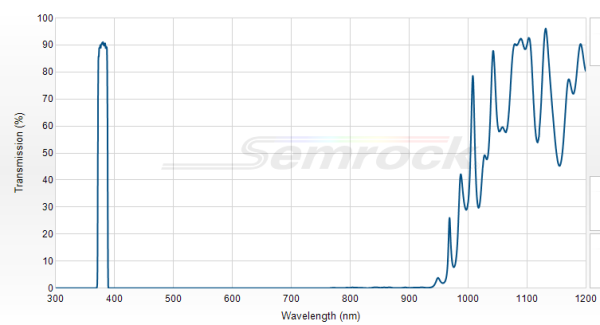 FF01-380/14-25 - Однополосный фильтр 380/14 нм серии BrightLine®