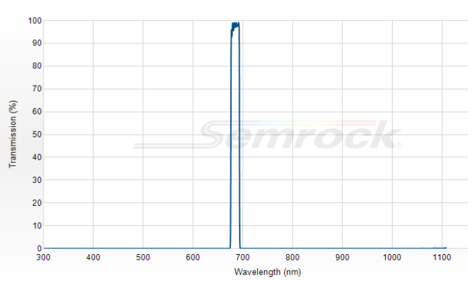 FF01-685/10-25 - Однополосный фильтр 685/10 нм серии BrightLine®