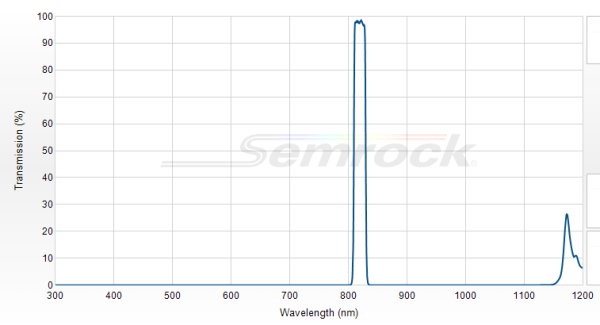 FF01-820/12-25 - Однополосный фильтр 820/12 нм серии BrightLine®
