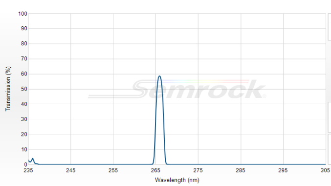 LL01-266-12.5 - Однополосный фильтр 266 нм серии MaxLine®