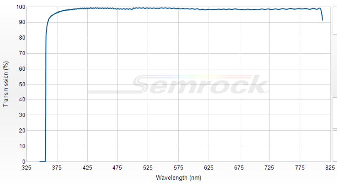 LP02-355RE-25 - Краевой длинноволновый фильтр 355 нм серии RazorEdge®
