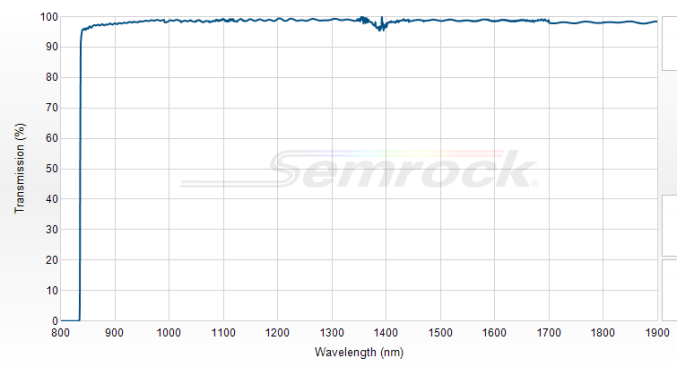 LP02-830RU-25 - Краевой длинноволновый фильтр 830 нм серии RazorEdge®
