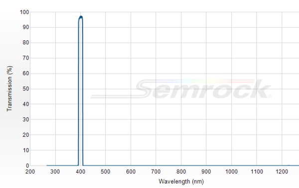 FF01-400/12-25 - Однополосный фильтр 400/12 нм серии BrightLine®