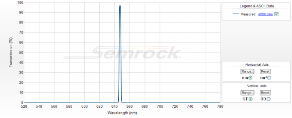 LL01-647-12.5 - Однополосный фильтр 647 нм серии MaxLine®
