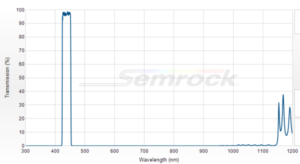 FF02-438/24-25 - Однополосный фильтр 438/24 нм серии BrightLine®