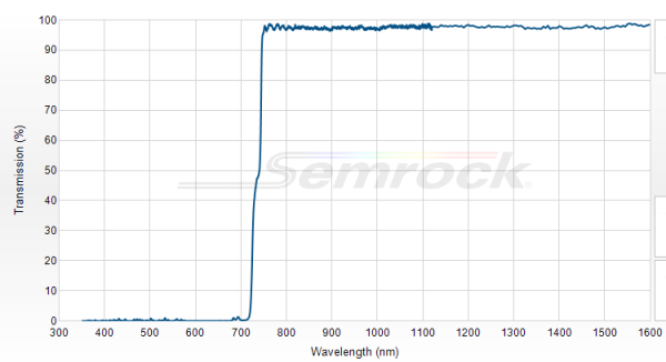 FF735-Di02-25x36 - Дихроичный фильтр серии BrightLine® с краем на 735 нм
