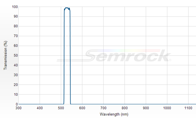 FF02-529/24-25 - Однополосный фильтр 529/24 нм серии BrightLine®
