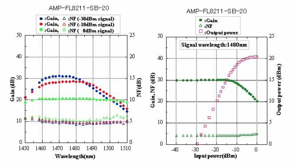 S-band усилитель (TDFA) серии AMP-82xx-SB