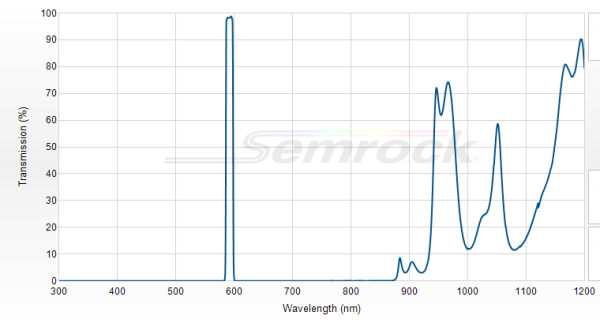 FF01-592/8-25 - Однополосный фильтр 592/8 нм серии BrightLine®