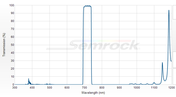 FF01-716/40-25 - Однополосный фильтр 716/40 нм серии BrightLine®