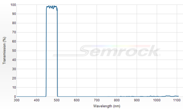 FF02-475/50-25 - Однополосный фильтр 475/50 нм серии BrightLine®