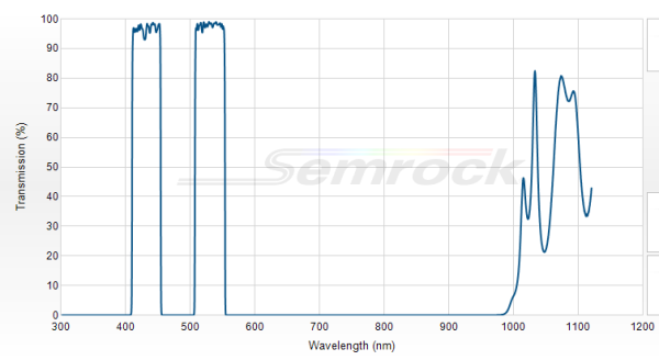 FF01-433/530-25  - Многополосный фильтр серии BrightLine® FF01-433/530-25  - Многополосный фильтр серии BrightLine®