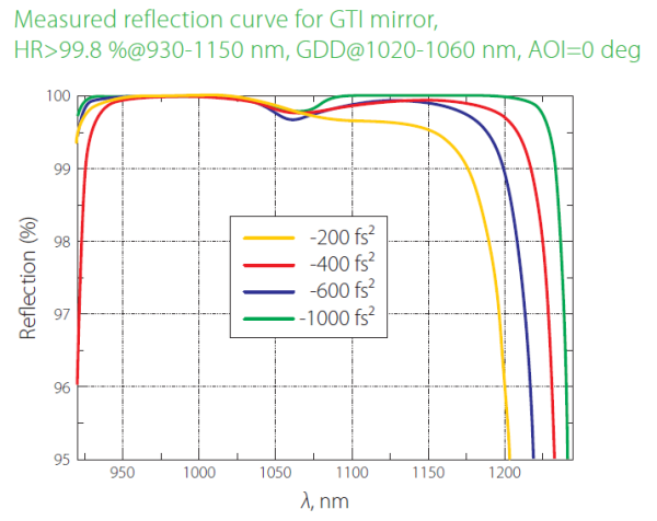 Дисперсионные зеркала (для интерферометра Жира-Турнуа (GTI))